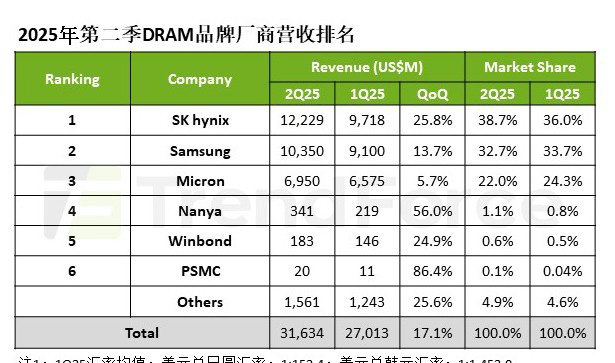 機(jī)構(gòu)：第二季度DRAM營收環(huán)比增長17.1%至316億美元，三星市占下滑至32.7%