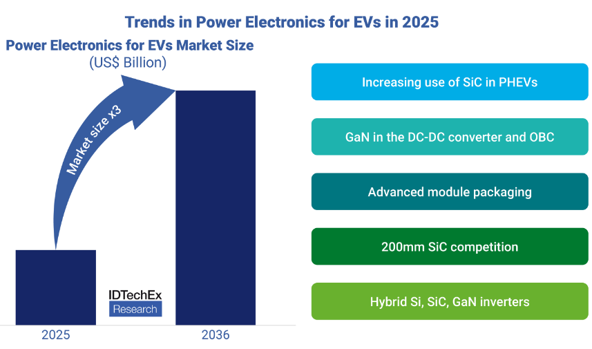 機(jī)構(gòu)：十年內(nèi)車用SiC、GaN功率半導(dǎo)體市場規(guī)模將增長兩倍，至420億美元